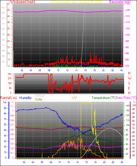 24 Hour Graph for Day 05
