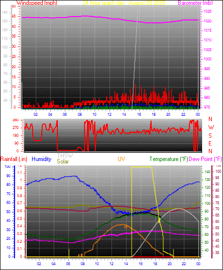 24 Hour Graph for Day 09