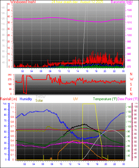 24 Hour Graph for Day 12