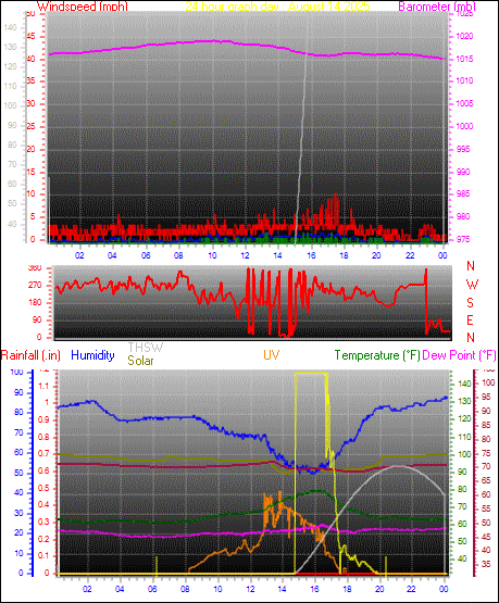 24 Hour Graph for Day 14