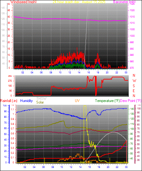 24 Hour Graph for Day 15