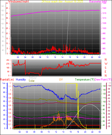 24 Hour Graph for Day 16