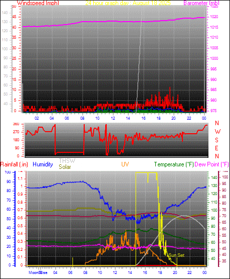 24 Hour Graph for Day 18