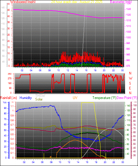 24 Hour Graph for Day 21
