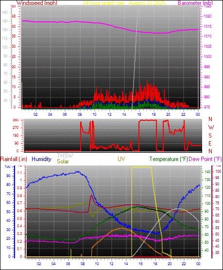 24 Hour Graph for Day 22