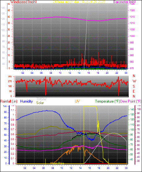 24 Hour Graph for Day 24