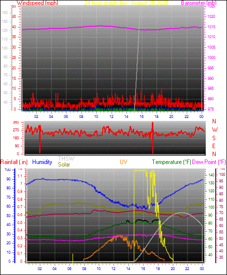24 Hour Graph for Day 25