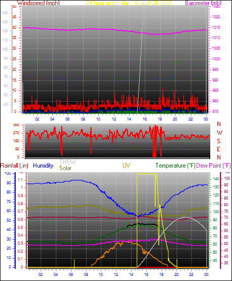 24 Hour Graph for Day 26