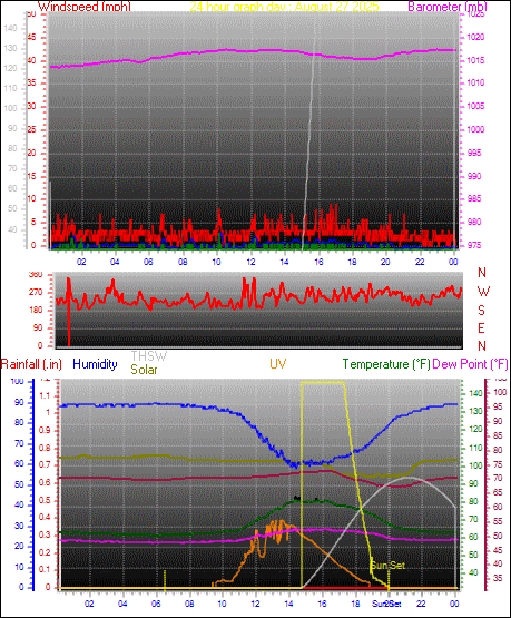 24 Hour Graph for Day 27