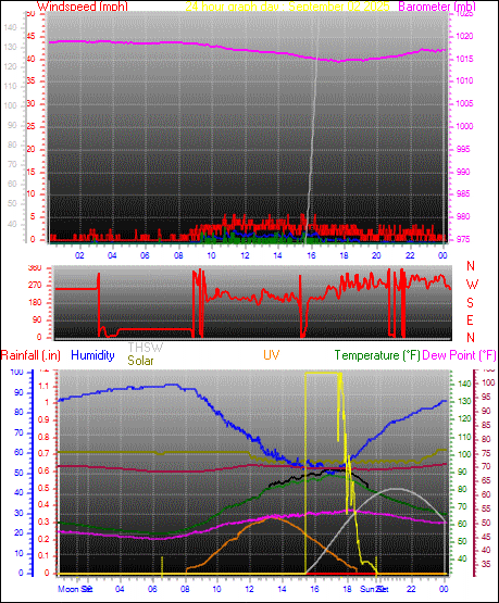 24 Hour Graph for Day 02