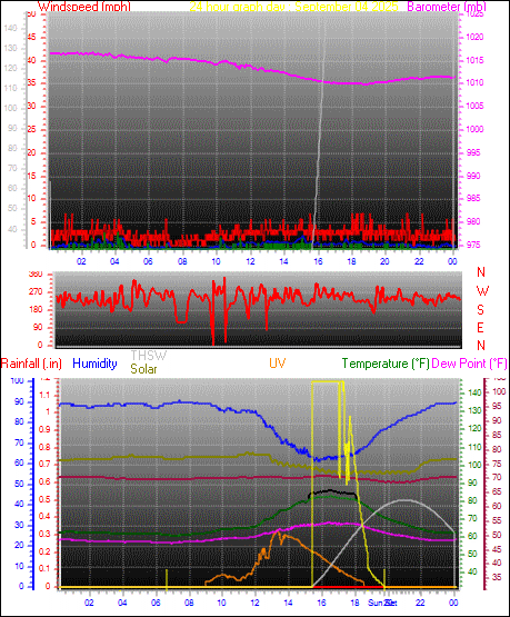 24 Hour Graph for Day 04