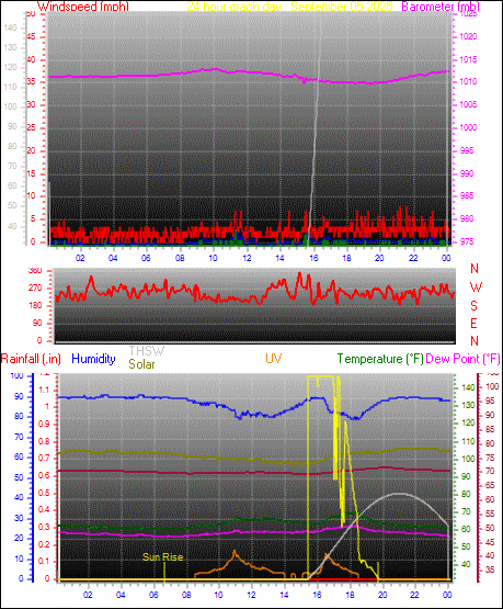 24 Hour Graph for Day 05