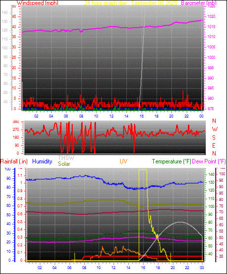 24 Hour Graph for Day 06
