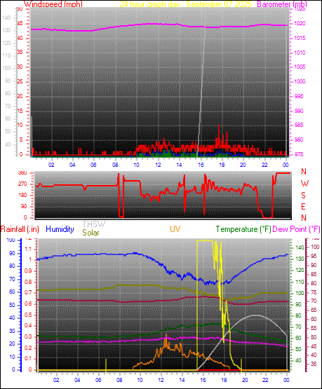 24 Hour Graph for Day 07