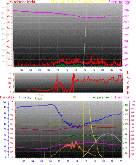 24 Hour Graph for Day 08