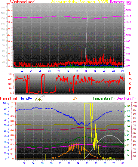 24 Hour Graph for Day 10