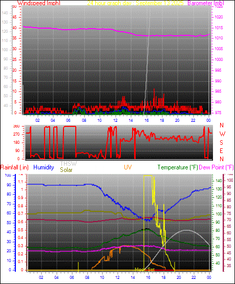 24 Hour Graph for Day 13