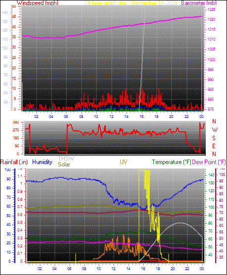24 Hour Graph for Day 14