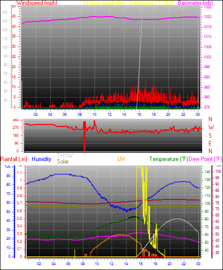 24 Hour Graph for Day 17