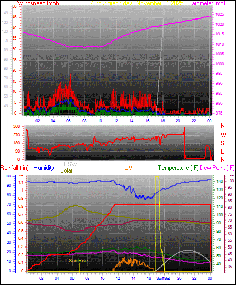 24 Hour Graph for Day 01