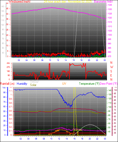 24 Hour Graph for Day 02