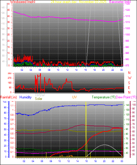 24 Hour Graph for Day 03