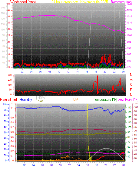 24 Hour Graph for Day 04