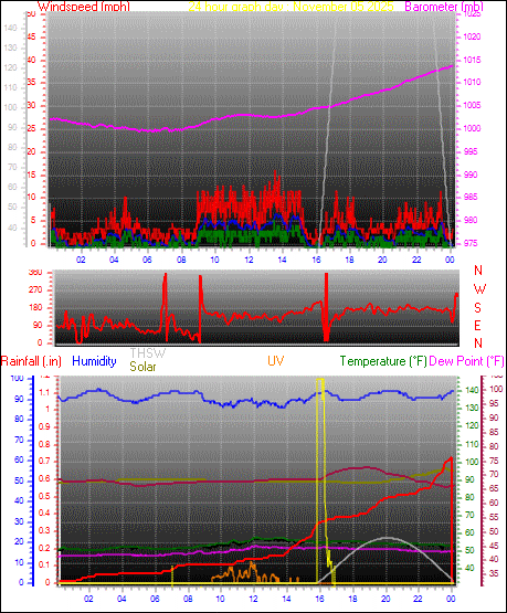 24 Hour Graph for Day 05