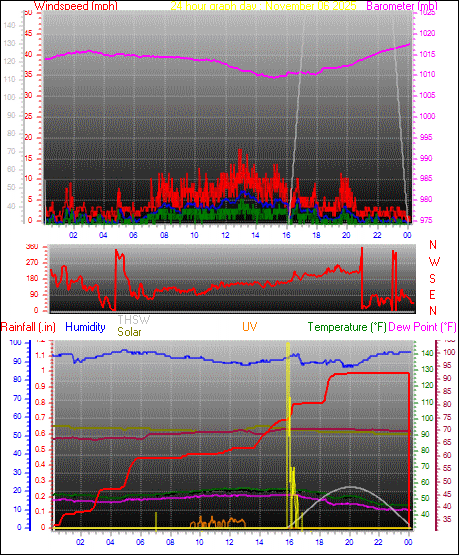 24 Hour Graph for Day 06