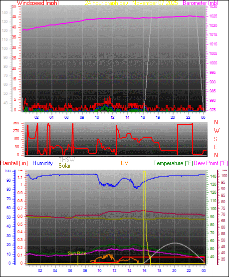 24 Hour Graph for Day 07