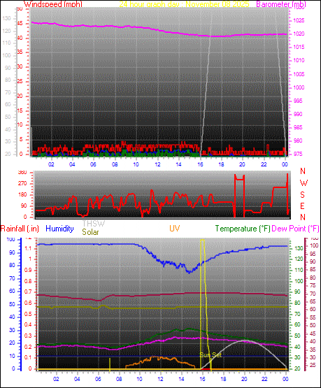 24 Hour Graph for Day 08