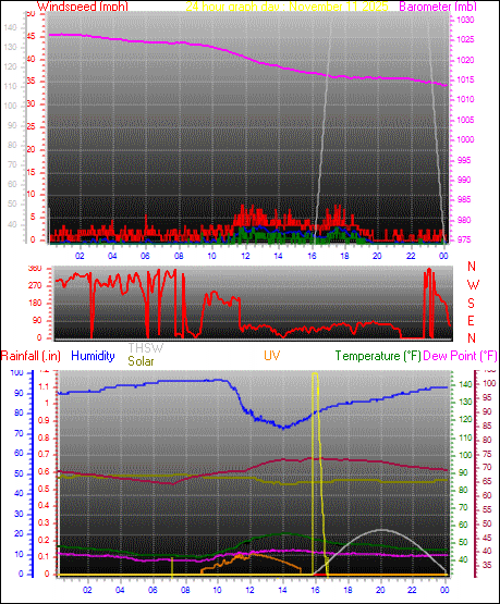 24 Hour Graph for Day 11