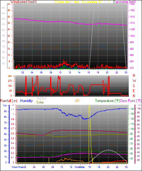 24 Hour Graph for Day 12