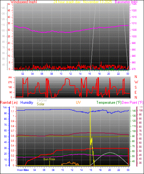 24 Hour Graph for Day 13