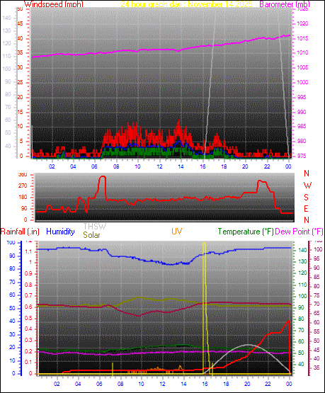 24 Hour Graph for Day 14
