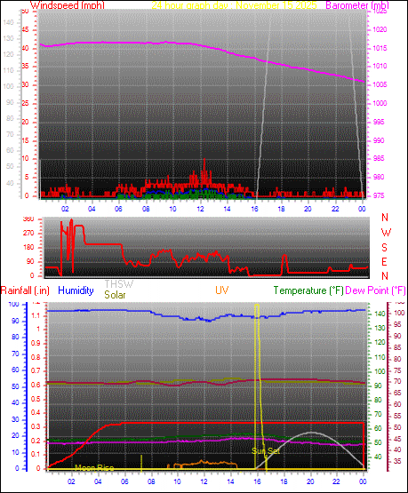 24 Hour Graph for Day 15
