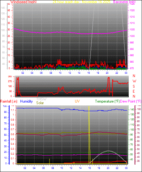 24 Hour Graph for Day 16
