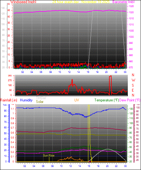 24 Hour Graph for Day 18