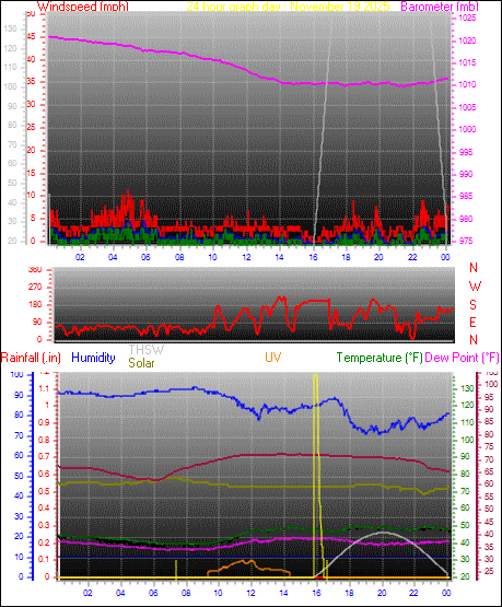 24 Hour Graph for Day 19