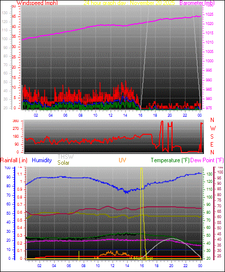 24 Hour Graph for Day 20