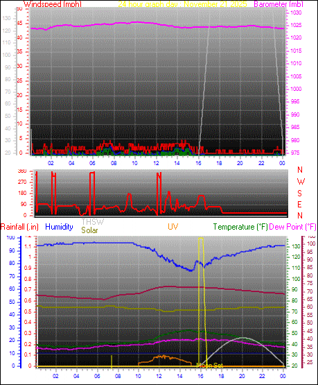 24 Hour Graph for Day 21