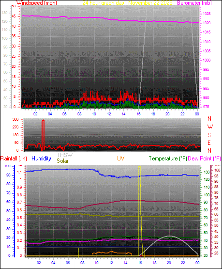 24 Hour Graph for Day 22