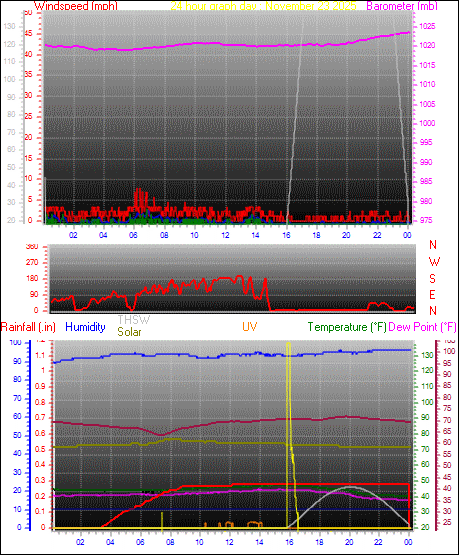 24 Hour Graph for Day 23