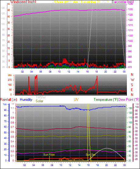 24 Hour Graph for Day 24