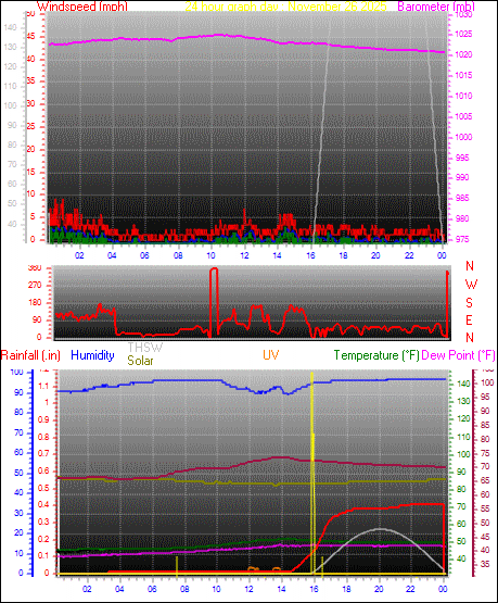 24 Hour Graph for Day 26