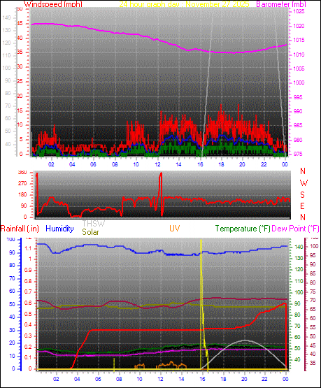 24 Hour Graph for Day 27