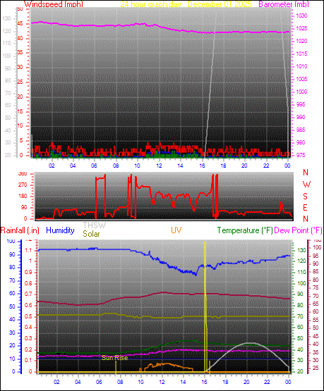 24 Hour Graph for Day 01