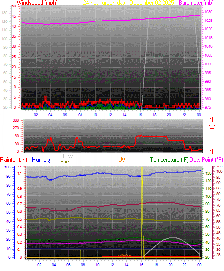 24 Hour Graph for Day 02