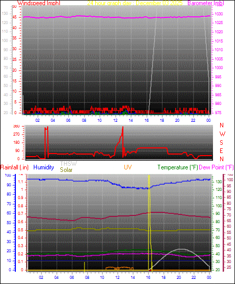 24 Hour Graph for Day 03