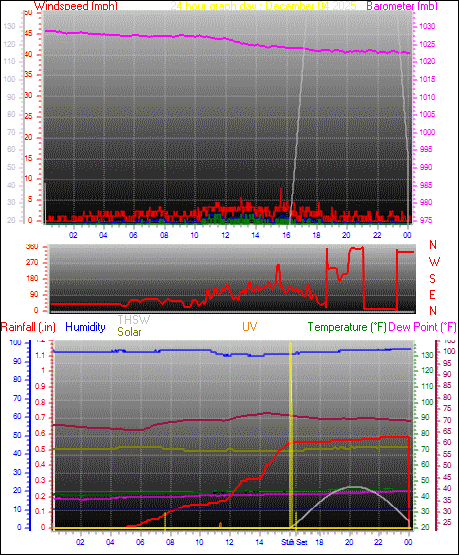 24 Hour Graph for Day 04